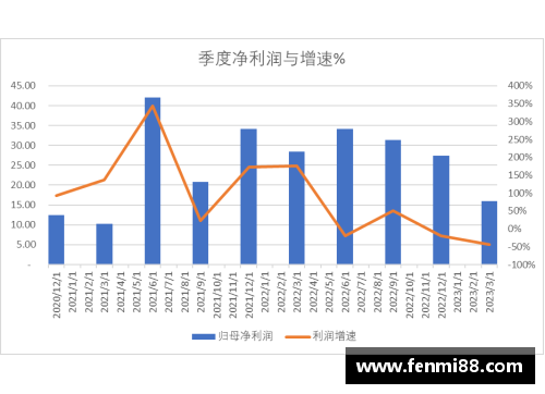 科创板研究：中芯国际2023Q1收入下降13.88%，净利润下降44%